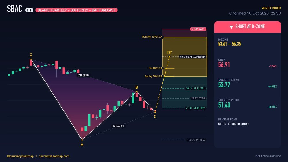 BAC H1 Bearish chart map