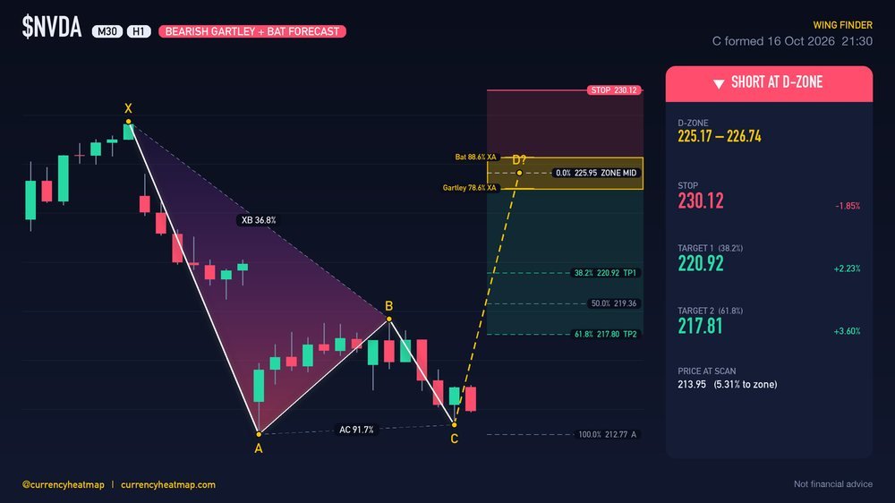 Original NVDA H1 short chart map, with entry, stop and targets