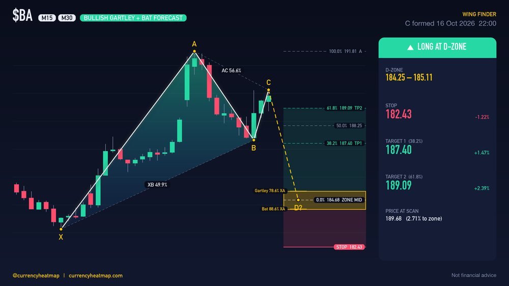 BA M30 Bullish chart map