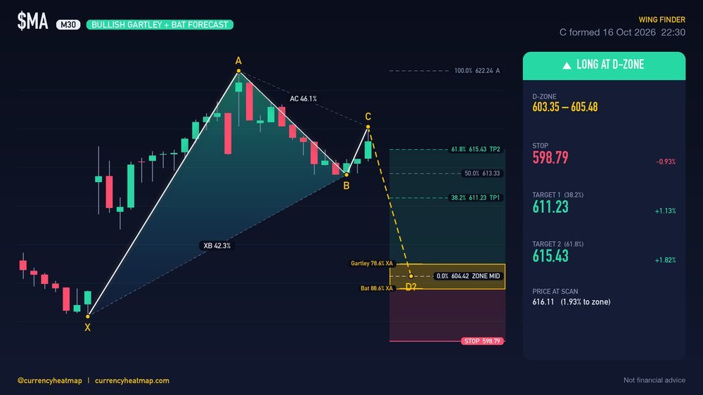 MA M30 Bullish chart map
