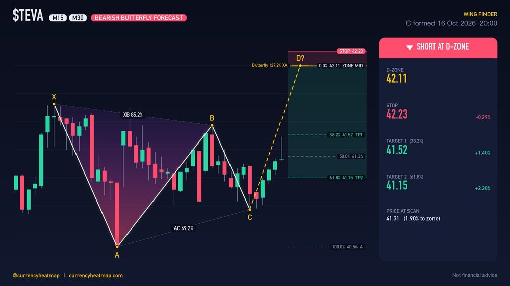 TEVA M30 Bearish chart map