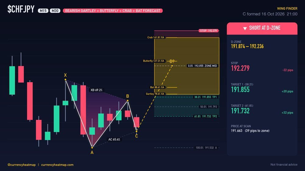 CHFJPY M30 Bearish chart map