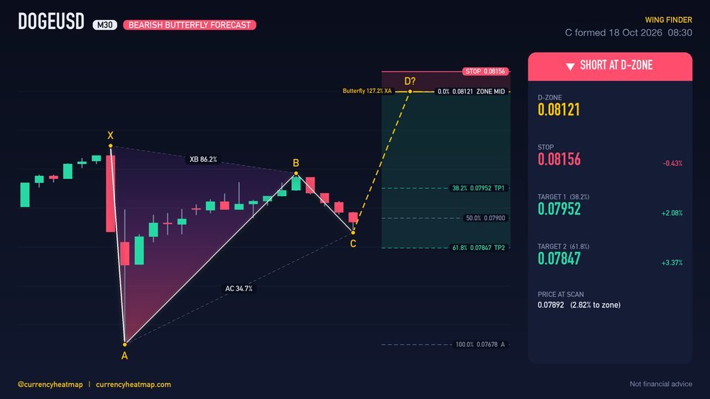 DOGEUSD M30 Bearish chart map