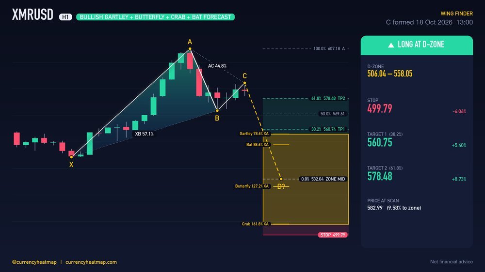 XMRUSD H1 Bullish chart map