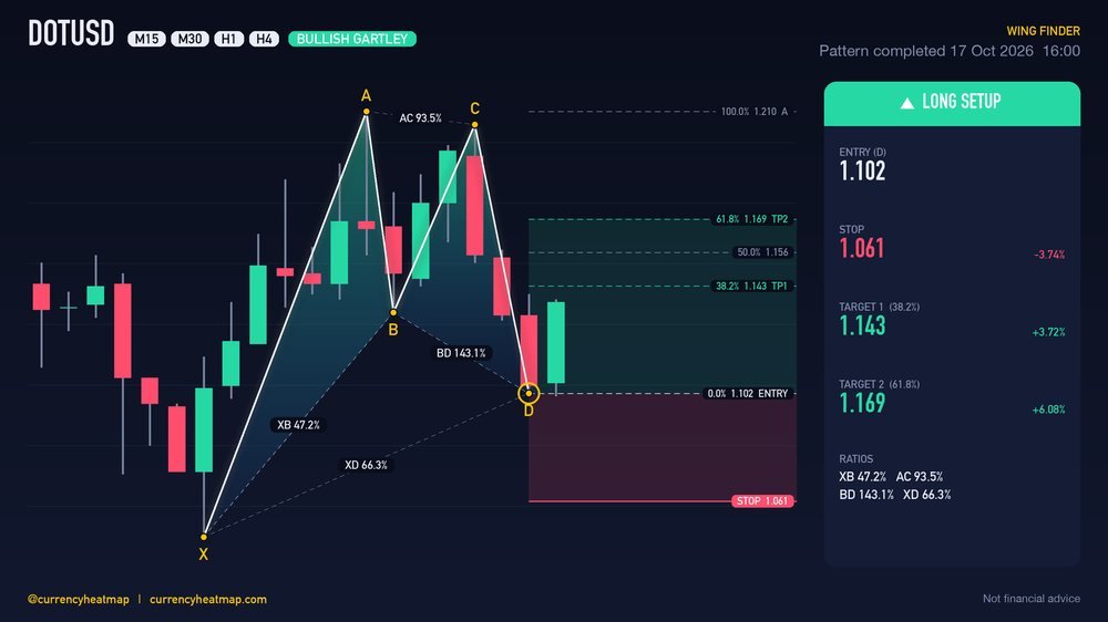 DOTUSD H4 Bullish chart map