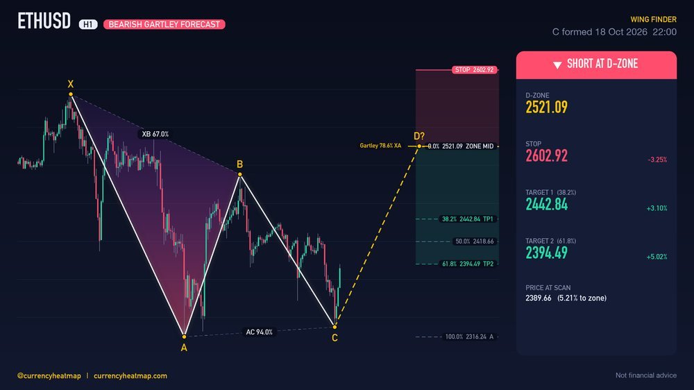 ETHUSD H1 Bearish chart map