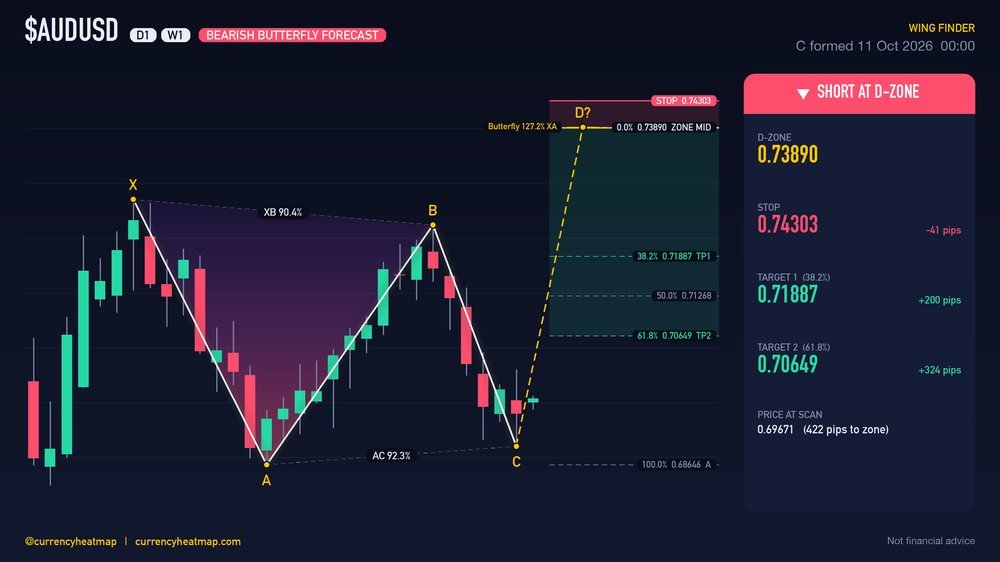 AUDUSD W1 Bearish chart map