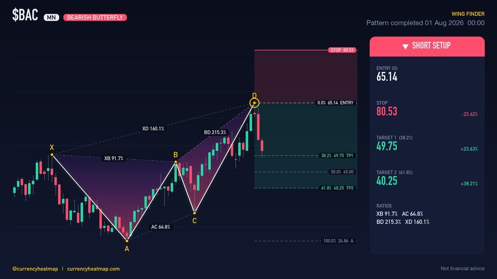 BAC MN Bearish chart map