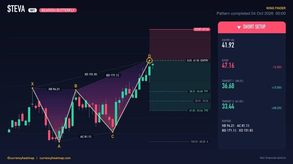 TEVA W1 Bearish chart map