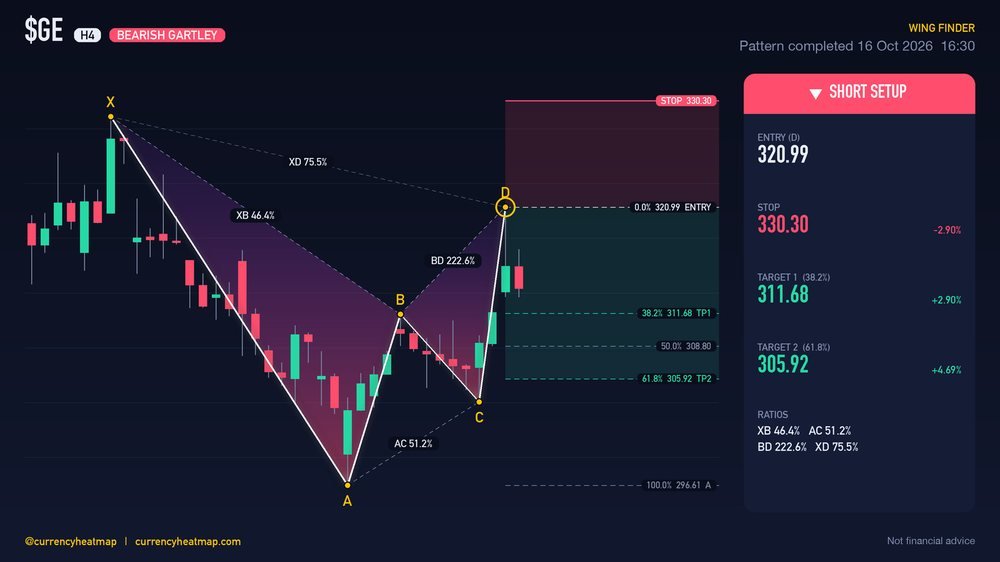 Original GE H4 short chart map, with entry, stop and targets