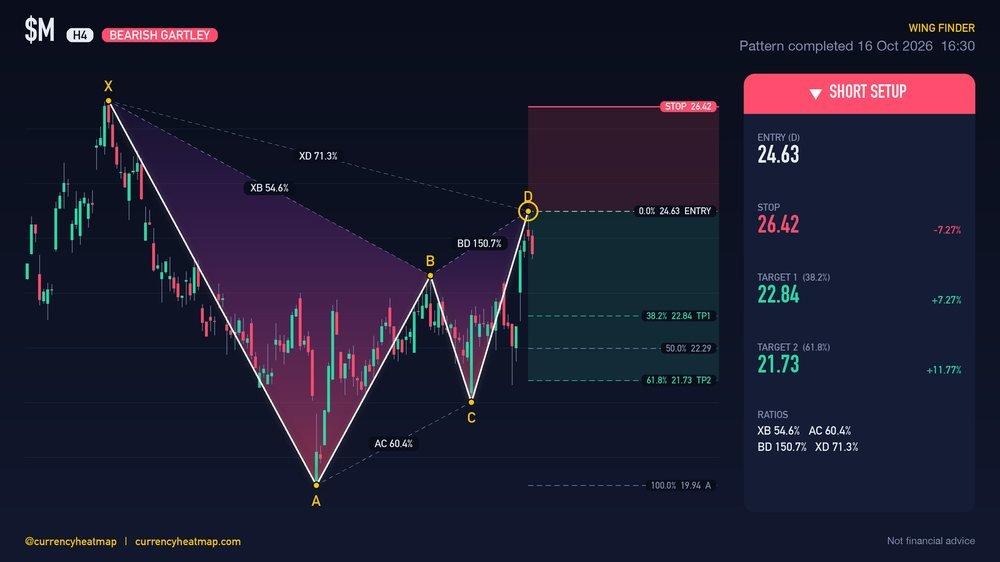 M H4 Bearish chart map