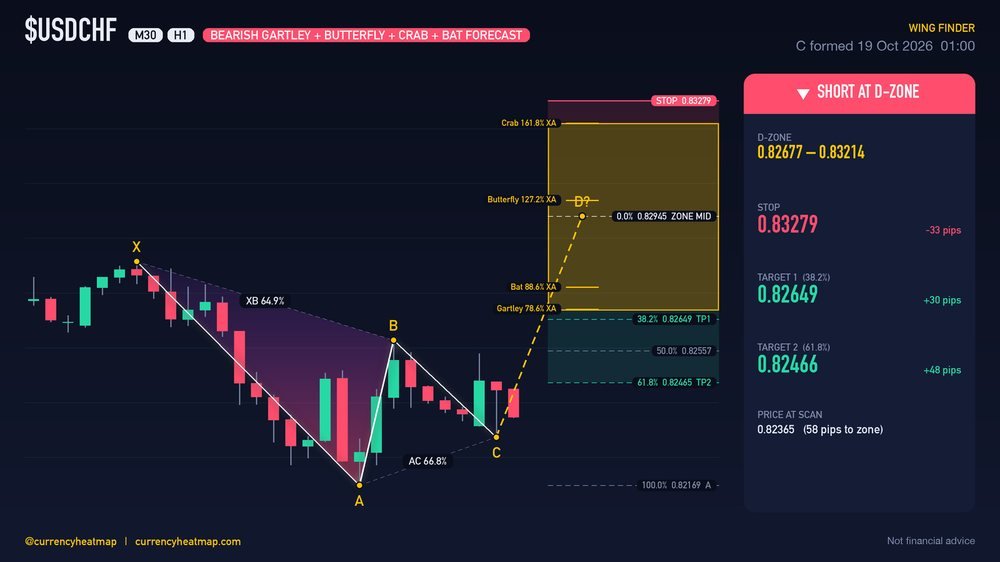 USDCHF H1 Bearish chart map