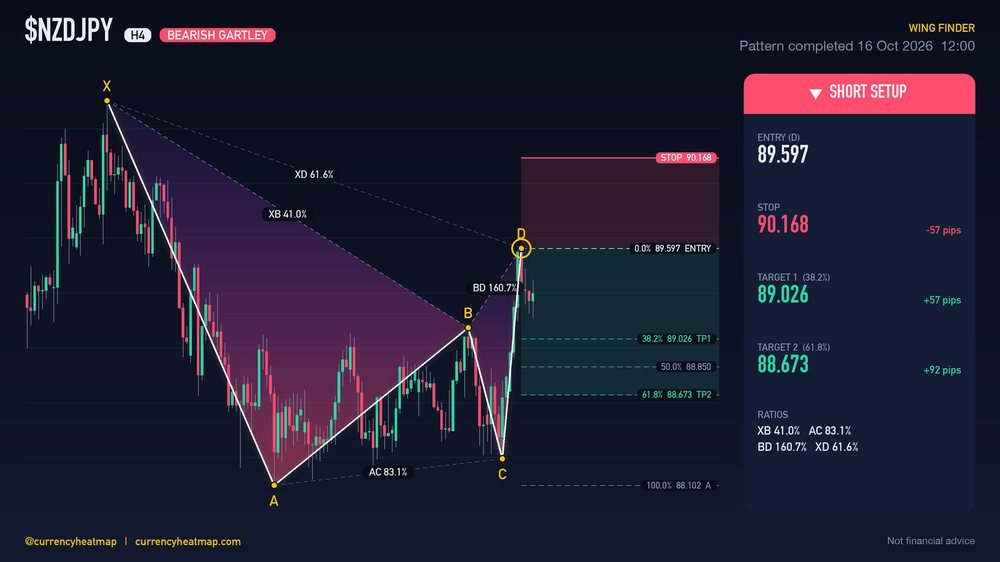 NZDJPY H4 Bearish chart map