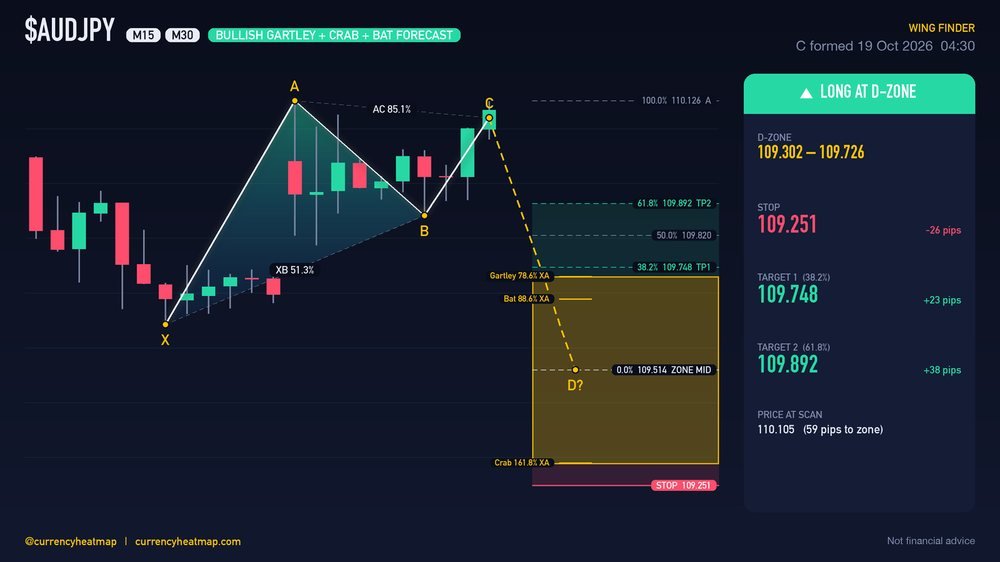 AUDJPY M30 Bullish chart map