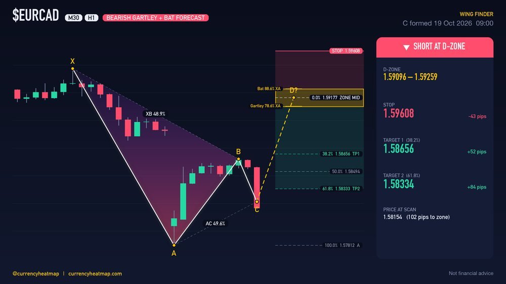 EURCAD H1 Bearish chart map