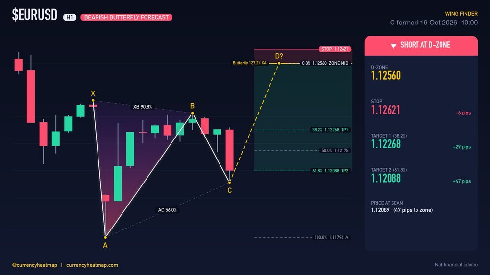 Original EURUSD H1 short chart map, with entry, stop and targets