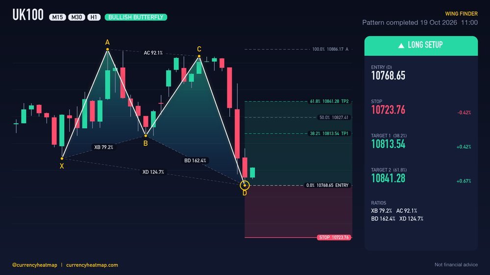 UK100 H1 Bullish chart map