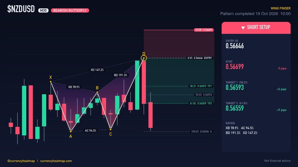 NZDUSD M30 Bearish chart map