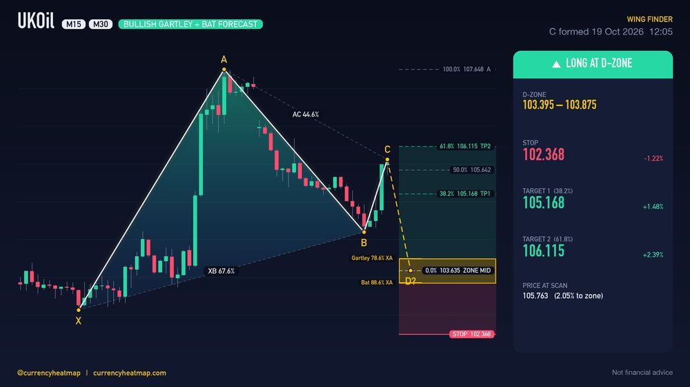 UKOil M30 Bullish chart map