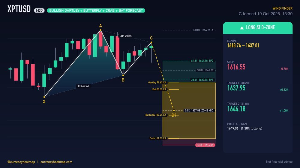 XPTUSD M30 Bullish chart map