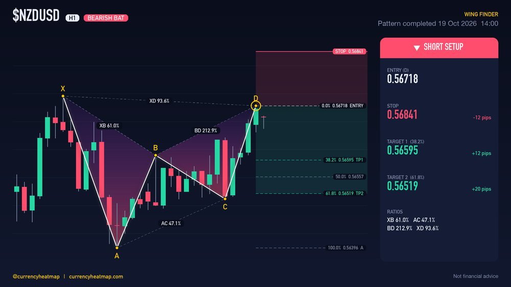 NZDUSD H1 Bearish chart map