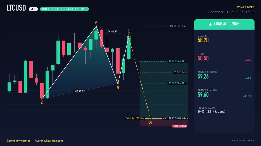 LTCUSD M30 Bullish chart map