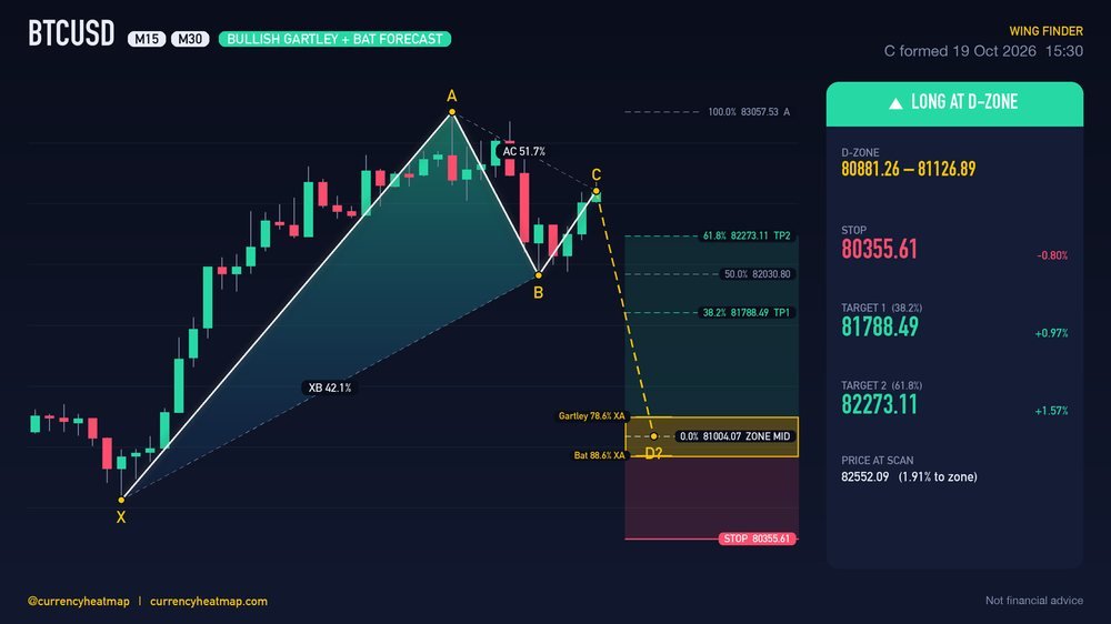 BTCUSD M30 Bullish chart map