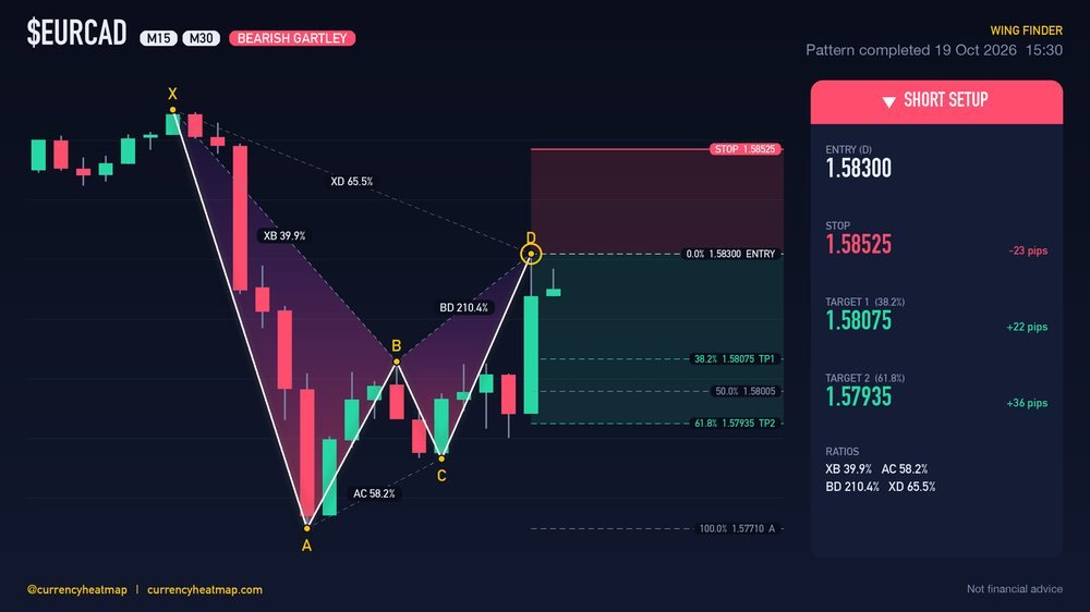 EURCAD M30 Bearish chart map