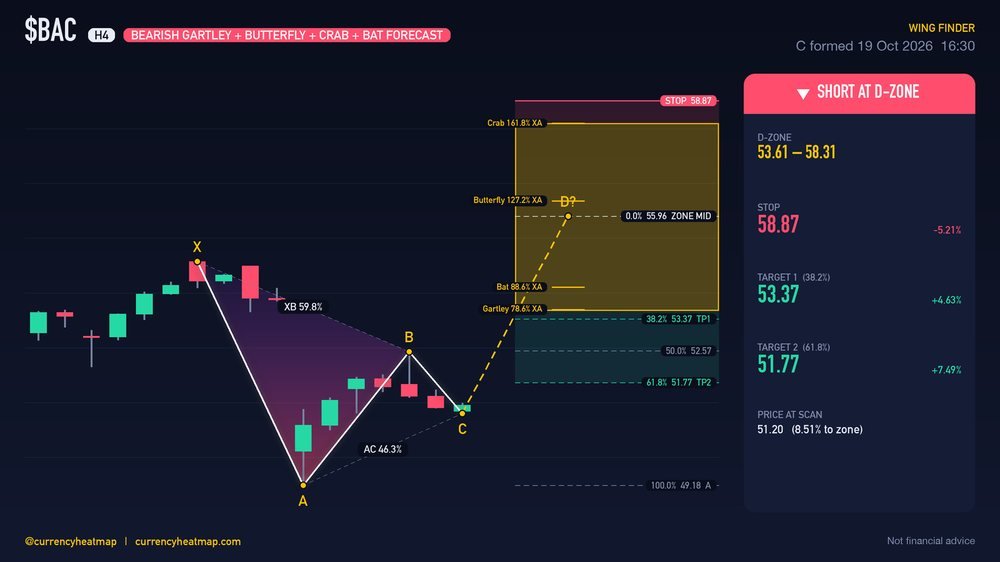 BAC H4 Bearish chart map