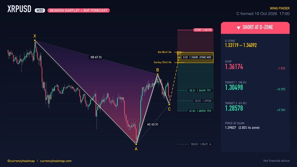 XRPUSD M30 Bearish chart map