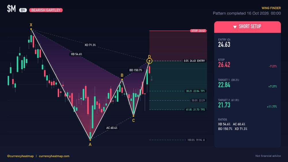 M D1 Bearish chart map