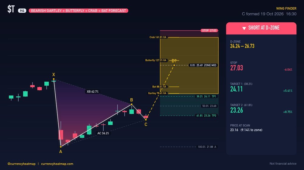 T H4 Bearish chart map