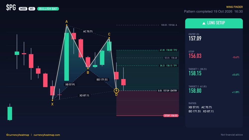 PG H1 Bullish chart map