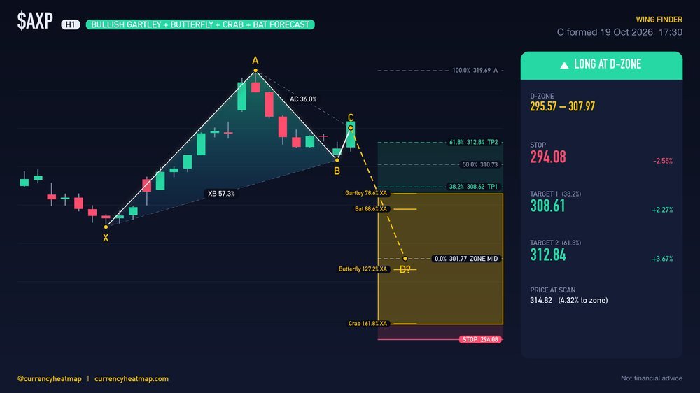 Original AXP H1 long chart map, with entry, stop and targets