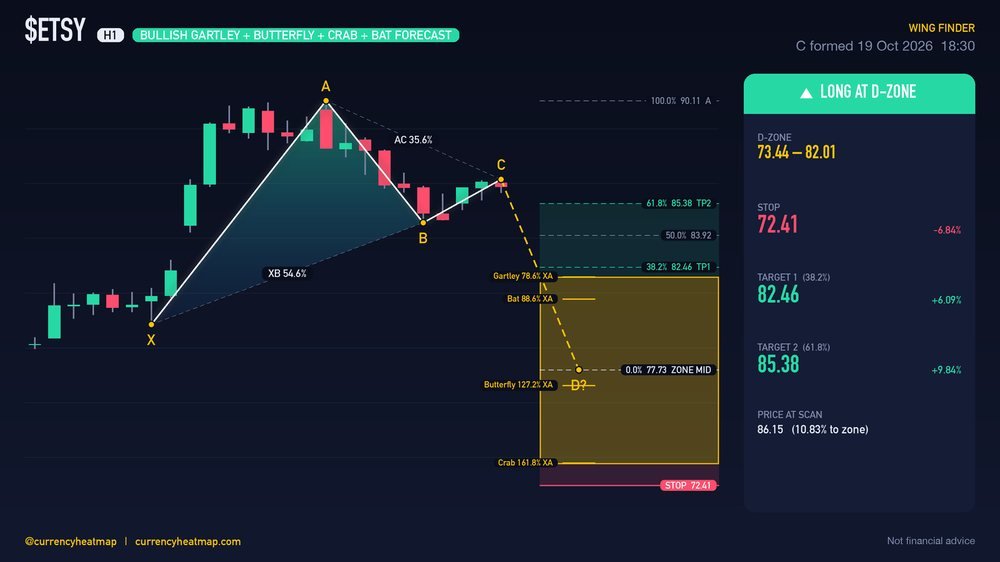ETSY H1 Bullish chart map