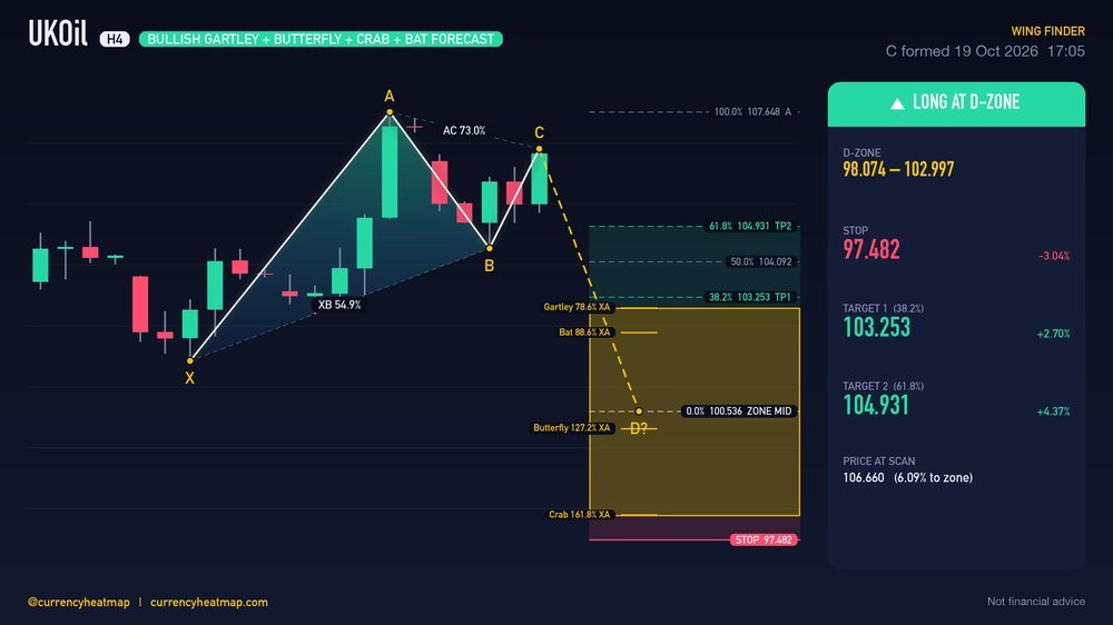 UKOil H4 Bullish chart map