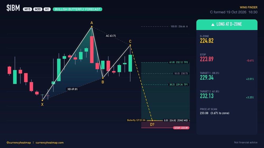 IBM H1 Bullish chart map