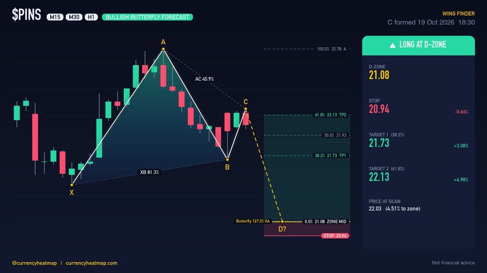 PINS H1 Bullish chart map