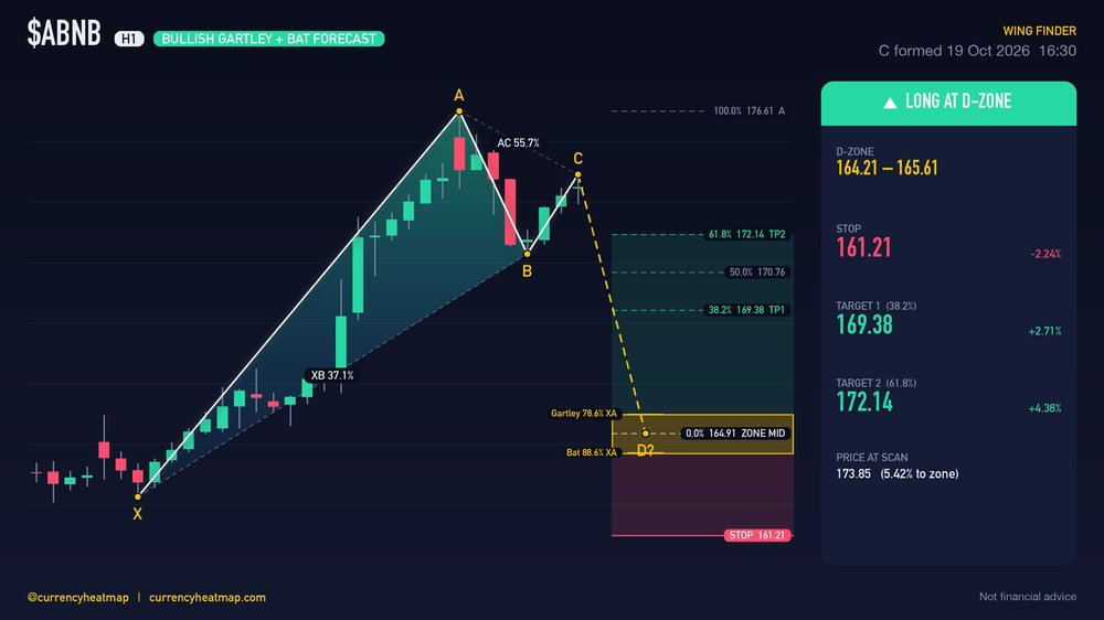 ABNB H1 Bullish chart map