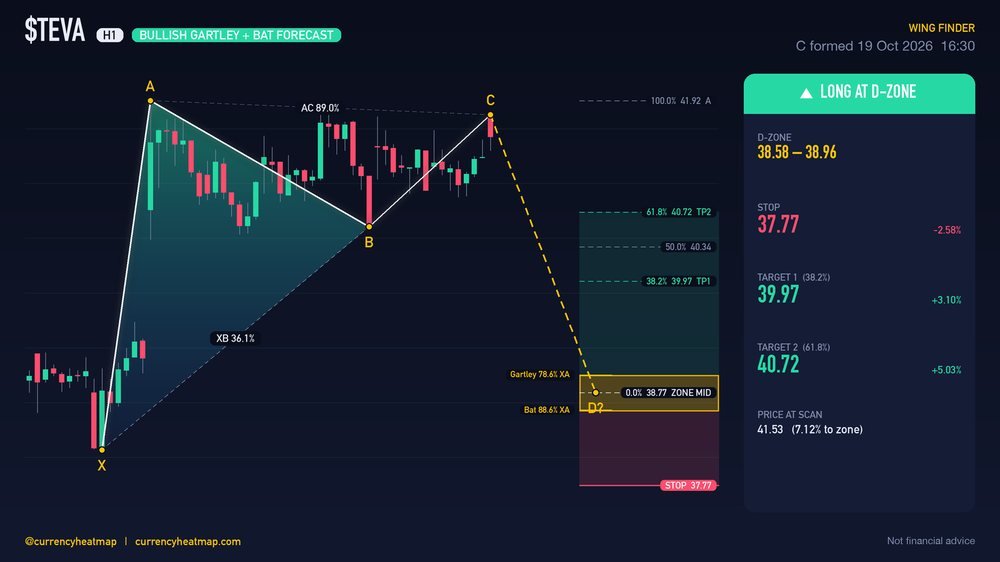 TEVA H1 Bullish chart map