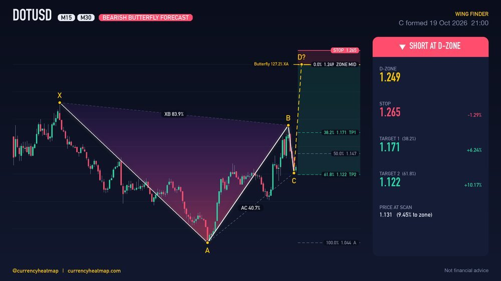 DOTUSD M30 Bearish chart map