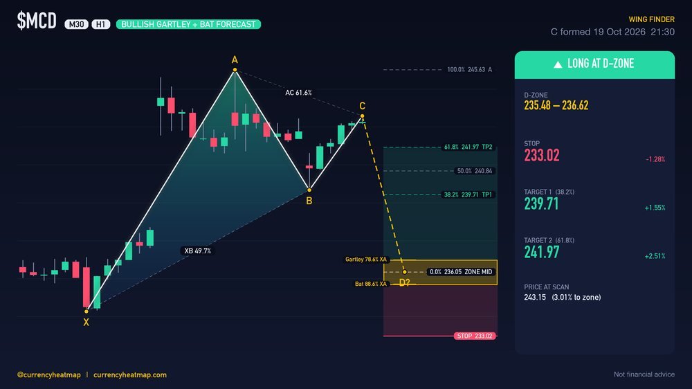 Original MCD H1 long chart map, with entry, stop and targets
