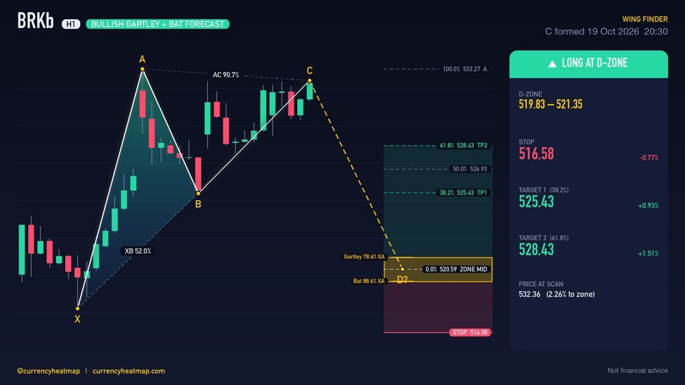 BRKb H1 Bullish chart map