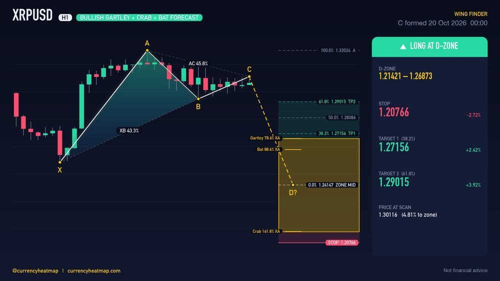 XRPUSD H1 Bullish chart map