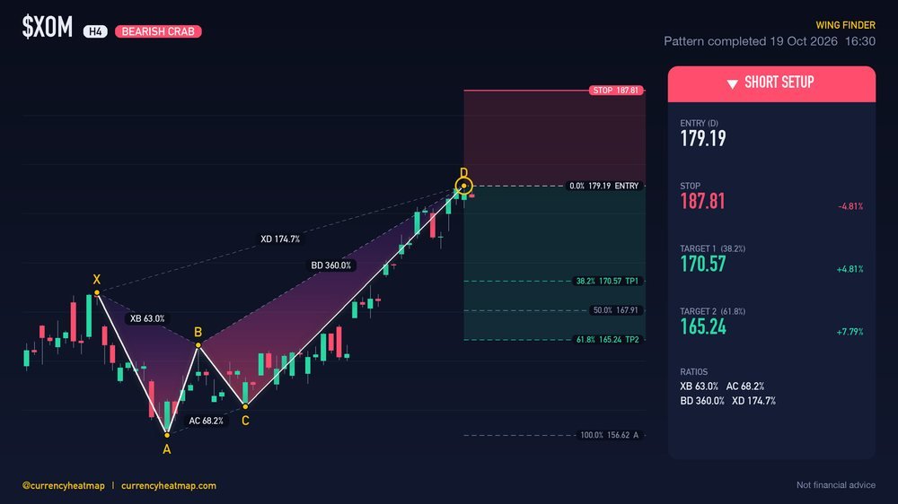 XOM H4 Bearish chart map