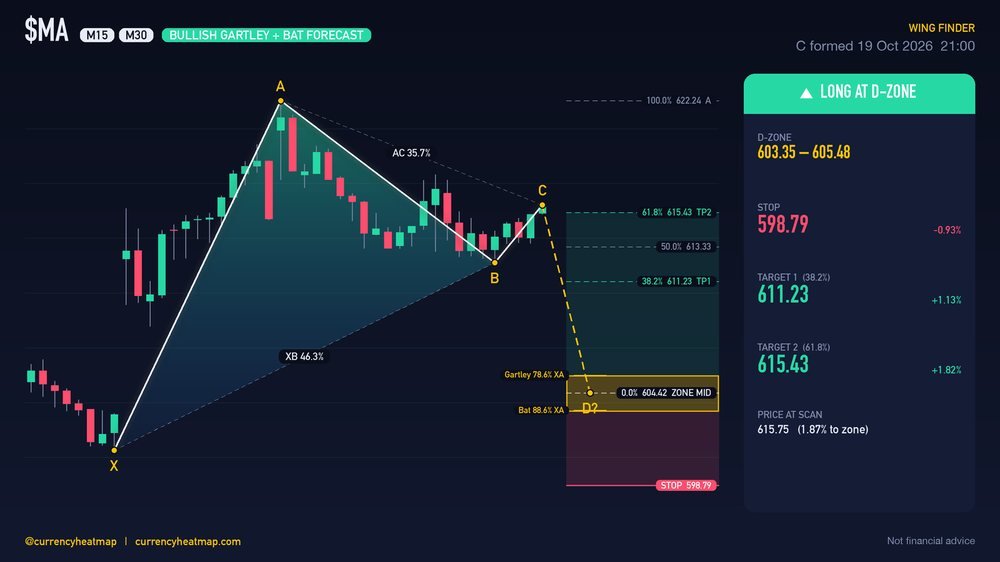 MA M30 Bullish chart map