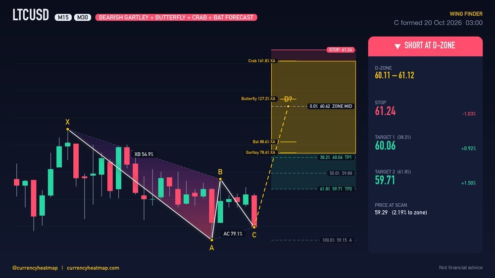 LTCUSD M30 Bearish chart map