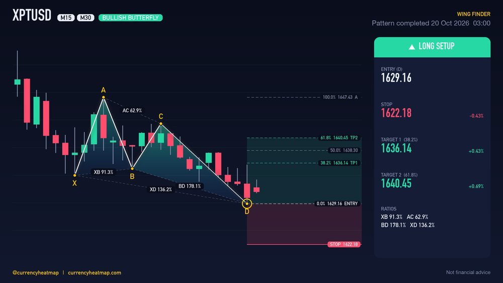 XPTUSD M30 Bullish chart map