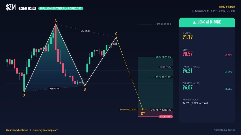 ZM M30 Bullish chart map
