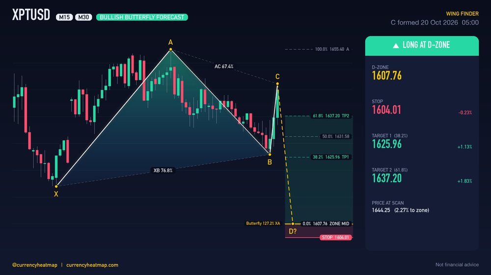 XPTUSD M30 Bullish chart map